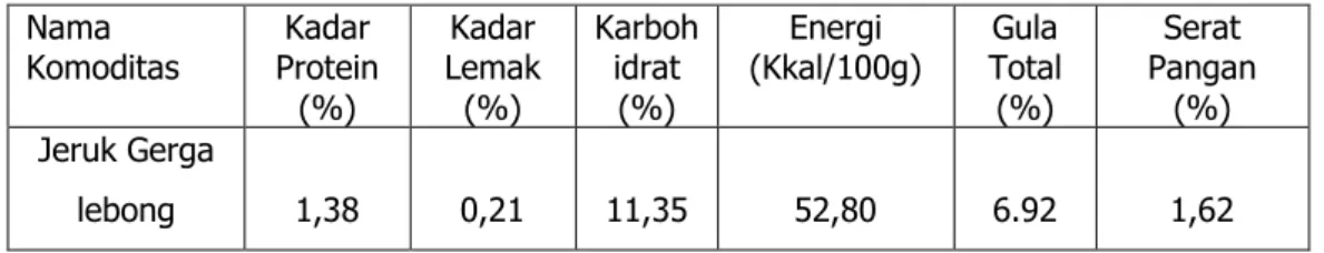 Tabel 8. Hasil Analisis Kimia Jeruk Gerga Lebong Segar  Nama  Komoditas  Kadar  Protein  (%)  Kadar  Lemak (%)  Karbohidrat (%)  Energi  (Kkal/100g)  Gula  Total (%)  Serat  Pangan (%)  Jeruk Gerga  lebong  1,38  0,21  11,35  52,80  6.92  1,62 