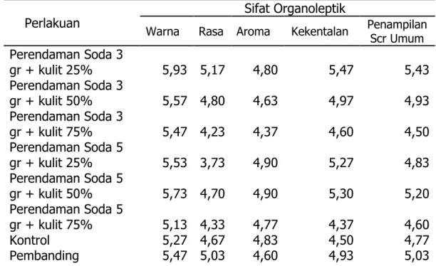 Tabel 12. Rata-rata skor hasil uji hedonik terhadap sampel selai dengan  berbagai perlakuan dengan jumlah panelis sebanyak 30 orang  