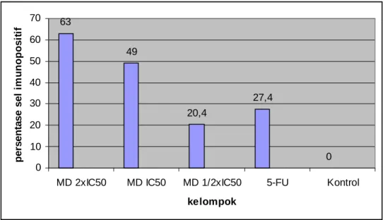 Gambar  2.  Persentase  sel  imunopositif  pada  lima  kelompok  perlakuan. 