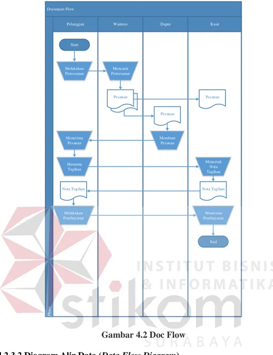 Gambar 4.2 Doc Flow  4.2.3.2 Diagram Alir Data (Data Flow Diagram) 