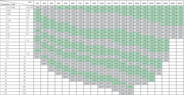 Table pemilih I    Torsi maksimum digunakan setelah system mulai secara sempurna