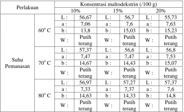 Tabel  5.  Analisis  Warna  Minuman  Sebuk    Daun  Sirsak  dengan  Variasi  Maltodekstrin  dan  Suhu Pemanasan 