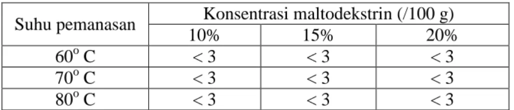 Tabel  8.  Jumlah  Coliform  (APM/gram)  Minuman  Sebuk  Daun  Sirsak  dengan  Variasi  Maltodekstrin dan Suhu Pemanasan 