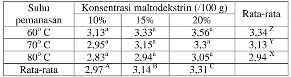 Tabel 1. Kadar Air (%) Minuman Sebuk  Daun Sirsak dengan Variasi Maltodekstrin dan Suhu  Pemanasan  Suhu  pemanasan  Konsentrasi maltodekstrin (/100 g)  Rata-rata 10% 15% 20%  60 o  C  3,13 a 3,33 a 3,56 a 3,34  Z 70 o  C  2,95 a 3,15 a 3,3 a 3,13  Y  80 o