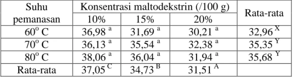 Tabel  3.  Kandungan  Total  Fenolik  (mg  GAE/100g)  Minuman  Sebuk    Daun  Sirsak  dengan  Variasi Maltodekstrin dan Suhu Pemanasan 