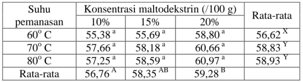 Tabel  4. Persen inhibisi DPPH Minuman Sebuk  Daun Sirsak dengan  Variasi  Maltodekstrin  dan Suhu Pemanasan 