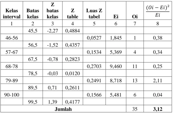 Tabel 1  Daftar Frekuensi Observasi dan Ekspektasi Hasil Post-Test Kelas  Eksperimen  Kelas  interval  Batas kelas  Z  batas kelas  Z  table  Luas Z tabel  Ei  Oi               1  2  3  4  5  6  7  8     45,5  -2,27  0,4884              46-56           0,0