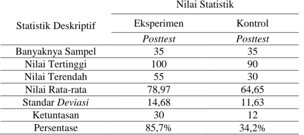 Tabel 4.1 Analisis Statistik Deskriptif Hasil Belajar Murid 