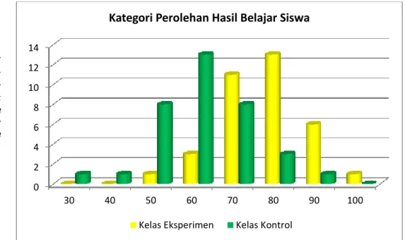 Gambar 4.1 Diagram Perolehan Hasil Belajar Murid 