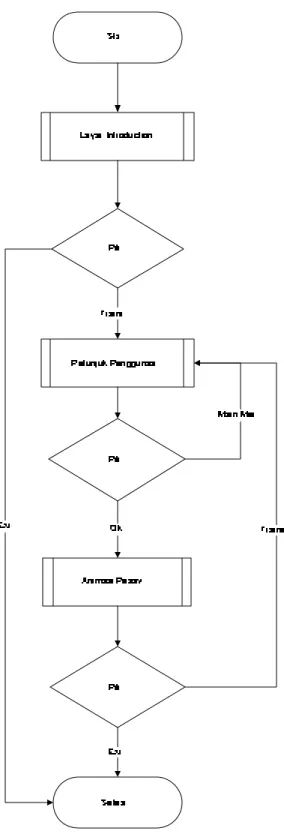 Gambar 3.5 Flowchart untu Program Virtual Tunnel 