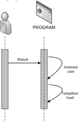 Gambar 3.6 Sequence Diagram untuk Program Interpolasi 