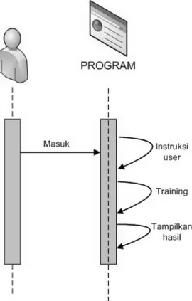 Gambar 3.7 Sequence Diagram untuk Program Virtual Tunnel 