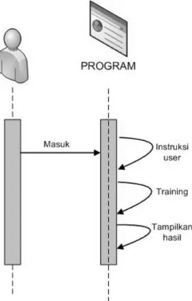 Gambar 3.7 Sequence Diagram untuk Program Virtual Tunnel 