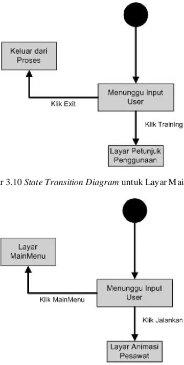 Gambar 3.10 State Transition Diagram untuk Layar M ainM enu 