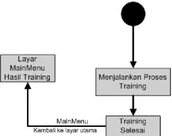 Gambar 3.12 State Transition Diagram untuk Layar Training 