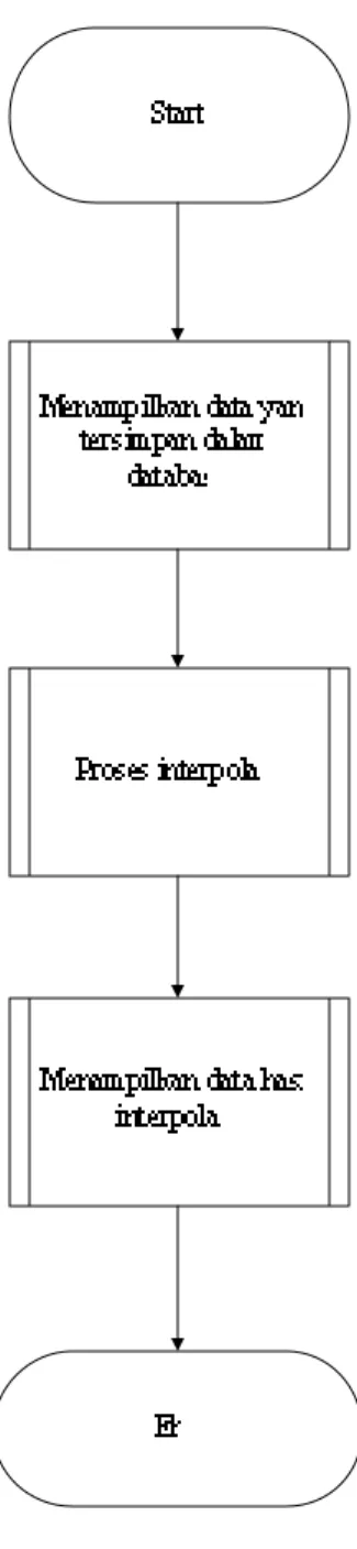 Gambar 3.4 Flowchart untuk Program Interpolasi 