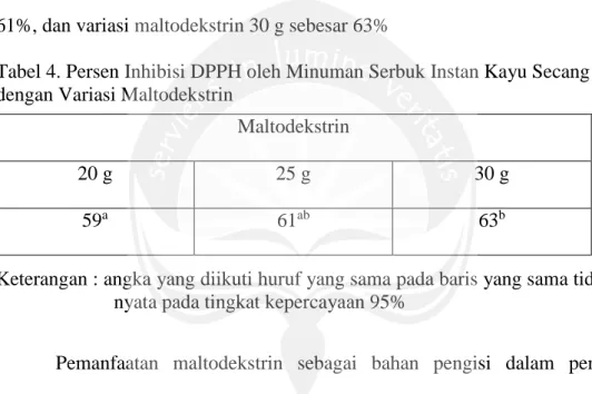 Tabel 4. Persen Inhibisi DPPH oleh Minuman Serbuk Instan Kayu Secang   dengan Variasi Maltodekstrin  