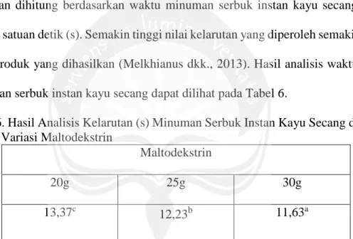 Tabel 6. Hasil Analisis Kelarutan (s) Minuman Serbuk Instan Kayu Secang dengan  Variasi Maltodekstrin  