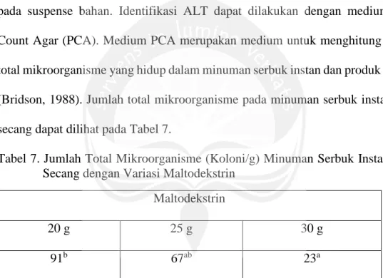 Tabel 7. Jumlah Total Mikroorganisme (Koloni/g) Minuman Serbuk Instan Kayu  Secang dengan Variasi Maltodekstrin 
