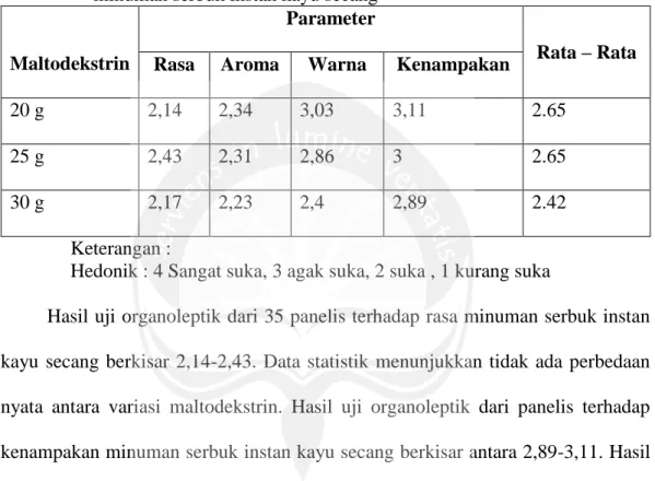 Tabel  9.  Hasil  Pengujian  organoleptik  terhadap  tingkat  kesukaan  panelis  pada  minuman serbuk instan kayu secang 