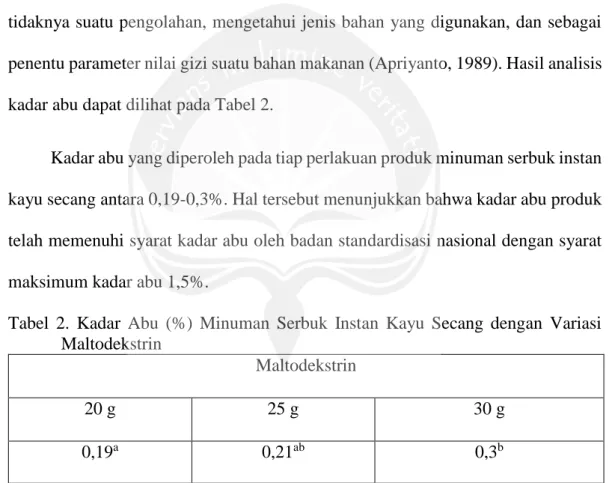 Tabel  2.  Kadar  Abu  (%)  Minuman  Serbuk  Instan  Kayu  Secang  dengan  Variasi  Maltodekstrin 