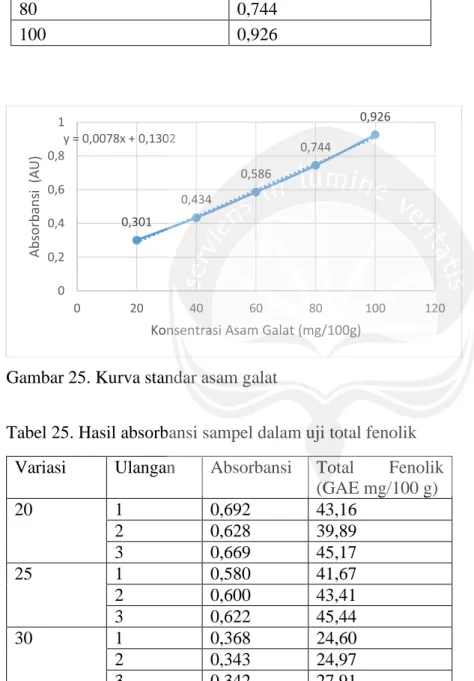 Tabel 25. Hasil absorbansi sampel dalam uji total fenolik  Variasi   Ulangan   Absorbansi  Total  Fenolik 