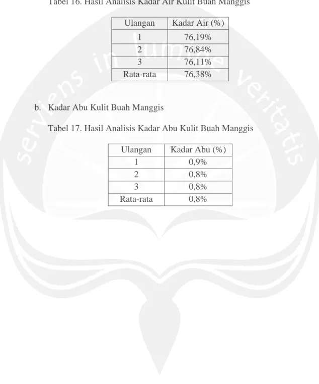Tabel 16. Hasil Analisis Kadar Air Kulit Buah Manggis Ulangan Kadar Air (%)