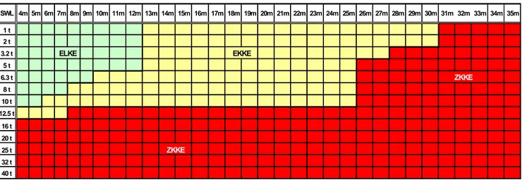 Tabel 2.1 Tabel pemilihan tipe overhead crane, Ref : Crane Selection Chart-MHE Demag 