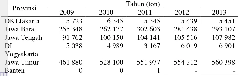 Tabel 1. Data populasi sapi perah dan produksi susu di Pulau Jawaᵃ 