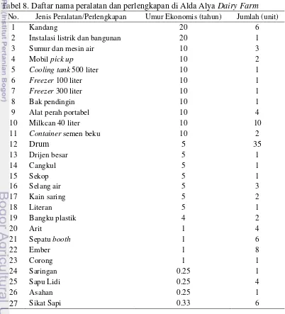 Tabel 8. Daftar nama peralatan dan perlengkapan di Alda Alya Dairy Farm 