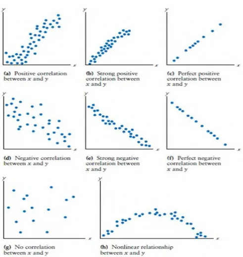 Gambar 2-2 Beberapa tipe hubungan antara dua buah variabel  (Sumber: www.smartstat.info) 