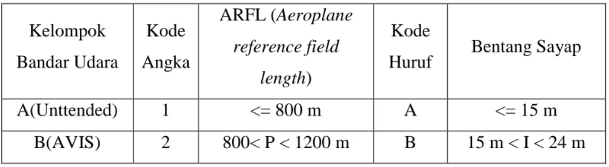 Tabel 2-2 Pengelompokan Bandar Udara dan Golongan Pesawat Berdasarkan Kode Referensi Bandara Udara 