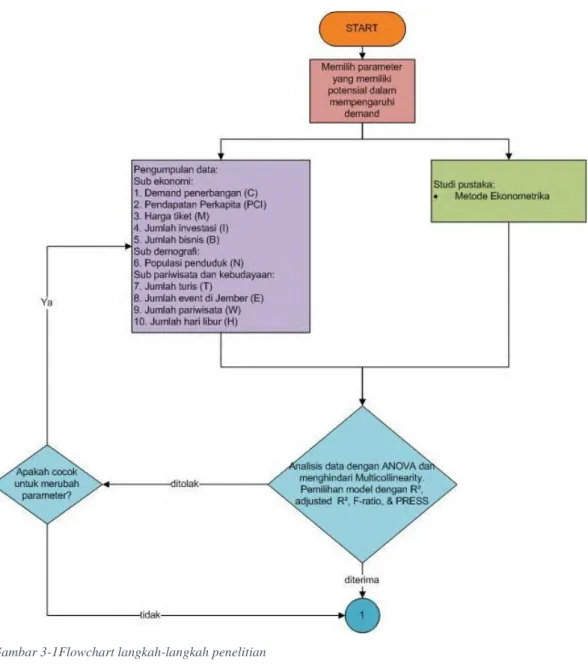 Gambar 3-1Flowchart langkah-langkah penelitian 