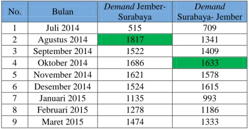 Tabel 4-1 Data Demand Penerbangan di Bandara Notohadi Negoro(Juli 2014 - Februari 2016) 