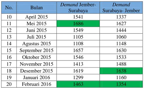 Tabel 4-2 Perkembangan Turis atau Wisatawan Asing di Jember (2011-2015) 