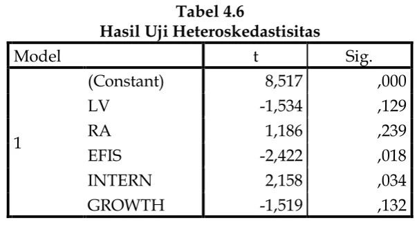 Tabel 4.6 Hasil Uji Heteroskedastisitas