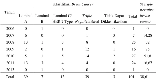 Tabel  1.  Jumlah  kasus  breast  cancer  berdasarkan  tipe  di  RSUP  Sanglah  tahun  2006 s.d
