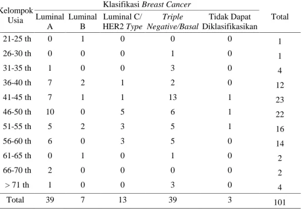 Tabel 2. Jumlah kasus breast cancer berdasarkan tipe dan kelompok usia di  RSUP Sanglah tahun 2006 s.d