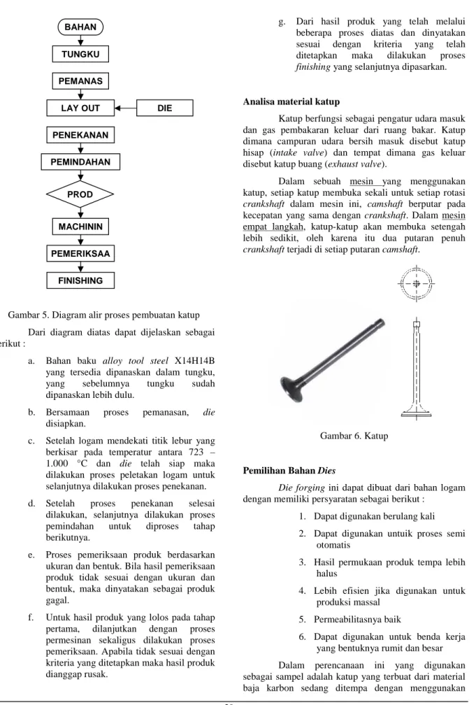 Gambar 5. Diagram alir proses pembuatan katup Dari  diagram  diatas  dapat  dijelaskan  sebagai berikut :