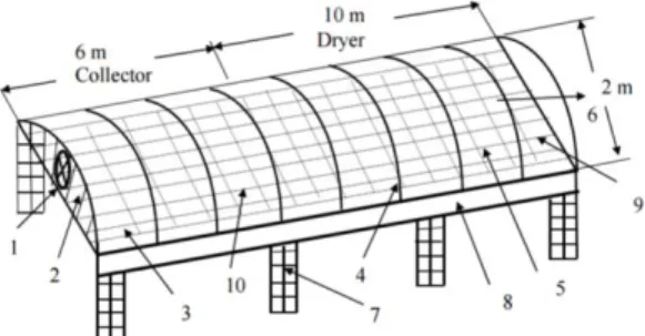 Gambar 3. Solar Tunnel Dryer (Basunia et al., 2013) 