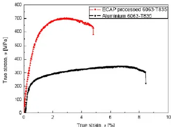 Gambar 5. Contoh perbandingan kekuatan logam dengan menggunakan proses ECAP dan tidak [5]