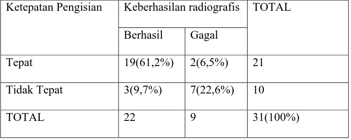 Tabel  2. Tabulasi silang antara Ketepatan dengan Keberhasilan Radiografis 