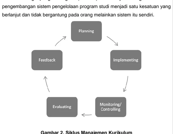 Gambar 2. Siklus Manajemen Kurikulum 