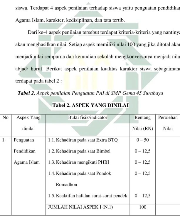Tabel 2. Aspek penilaian Penguatan PAI di SMP Gema 45 Surabaya 