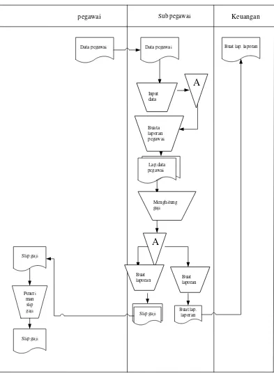 Gambar 3.1. Flow Map Prosedur Sistem Penggajian 