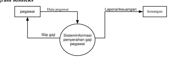 Gambar 3.5.5. Diagram Konteks 