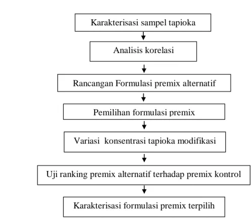 Gambar 6. Diagram alir metode penelitian Karakterisasi sampel tapioka  