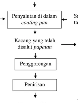 Gambar 8. Diagram alir pembuatan kacang salut  