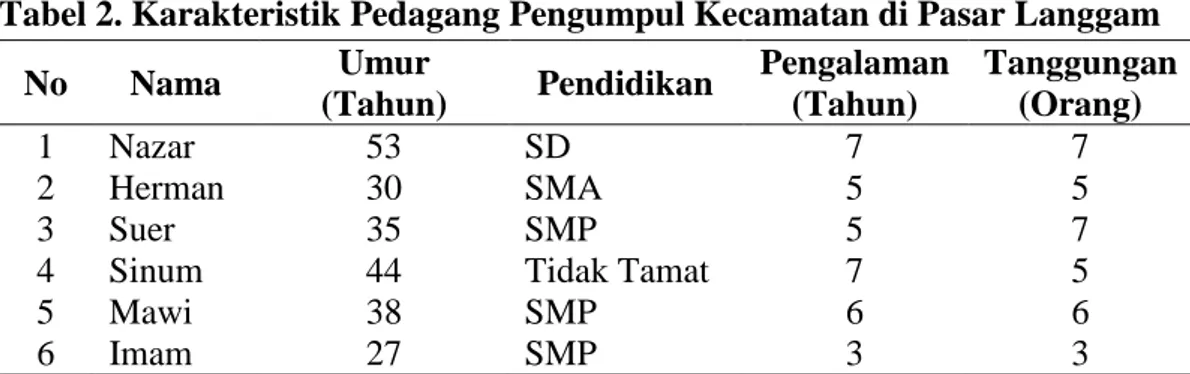 Tabel 2. Karakteristik Pedagang Pengumpul Kecamatan di Pasar Langgam 