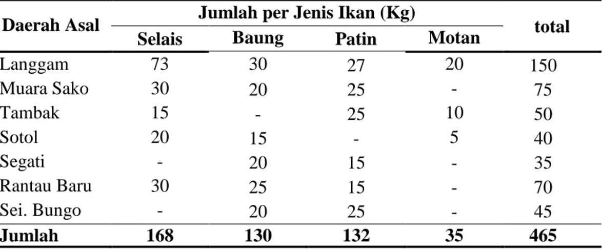 Tabel 4. Jumlah dan Persentase Penawaran Ikan Asap di Pasar Langgam 